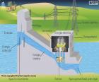 Funcionamiento de una central hidroeléctrica